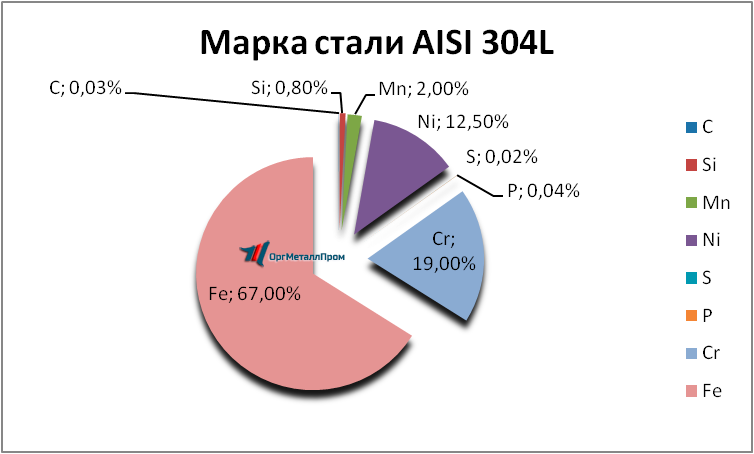   AISI 304L   pushkino.orgmetall.ru