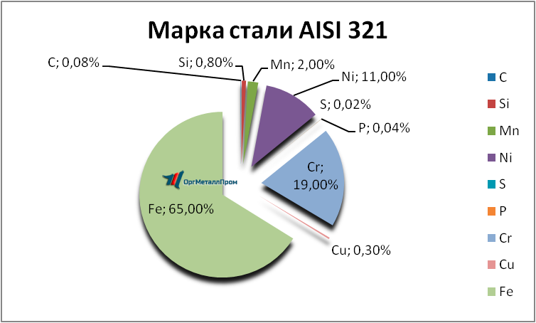   AISI 321     pushkino.orgmetall.ru