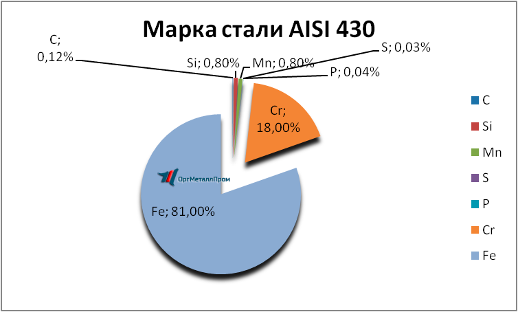   AISI 430 (1217)    pushkino.orgmetall.ru