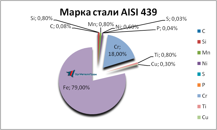   AISI 439   pushkino.orgmetall.ru
